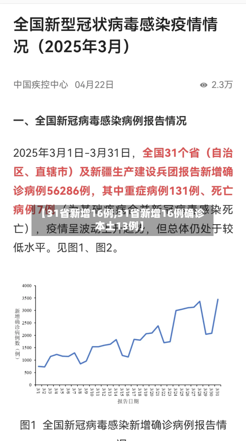 【31省新增16例,31省新增16例确诊 本土13例】