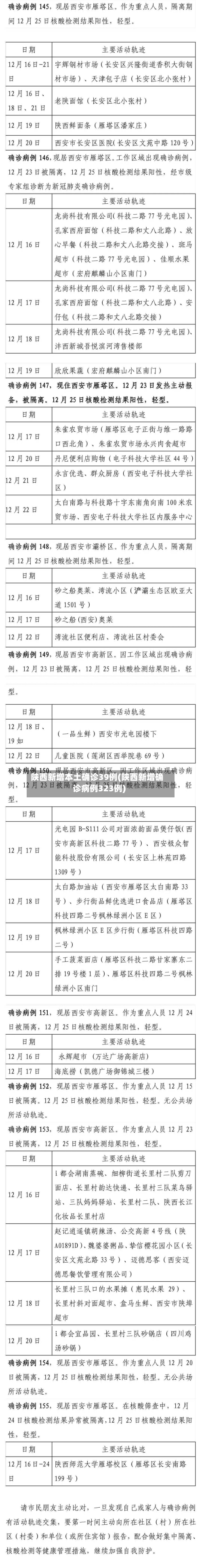 陕西新增本土确诊39例(陕西新增确诊病例323例)