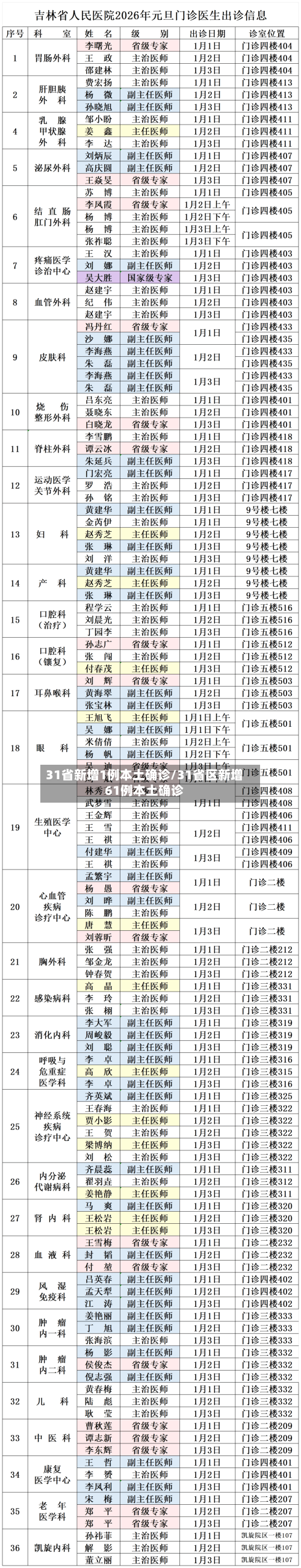 31省新增1例本土确诊/31省区新增61例本土确诊-第3张图片