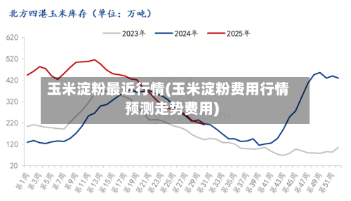 玉米淀粉最近行情(玉米淀粉费用行情预测走势费用)