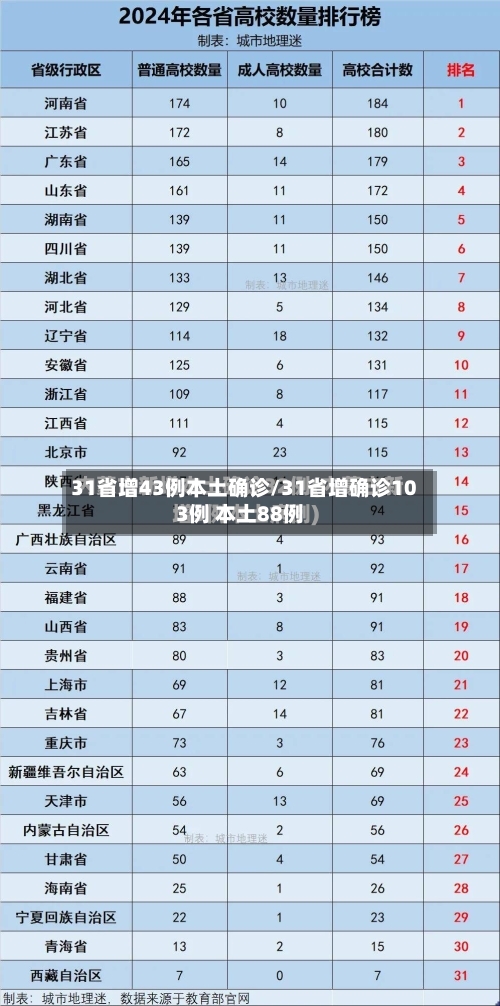 31省增43例本土确诊/31省增确诊103例 本土88例