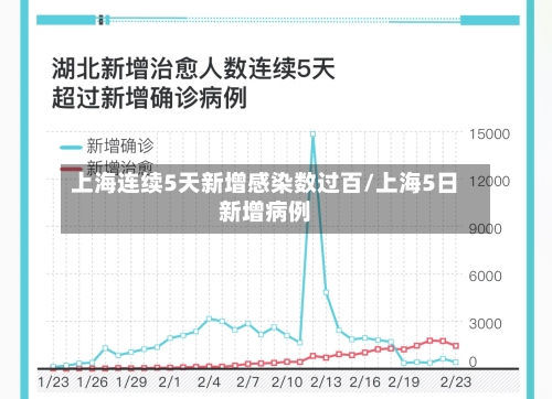 上海连续5天新增感染数过百/上海5日新增病例-第2张图片