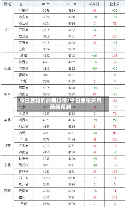 今日豆粕的最新行情/今日豆粕费用最新预测