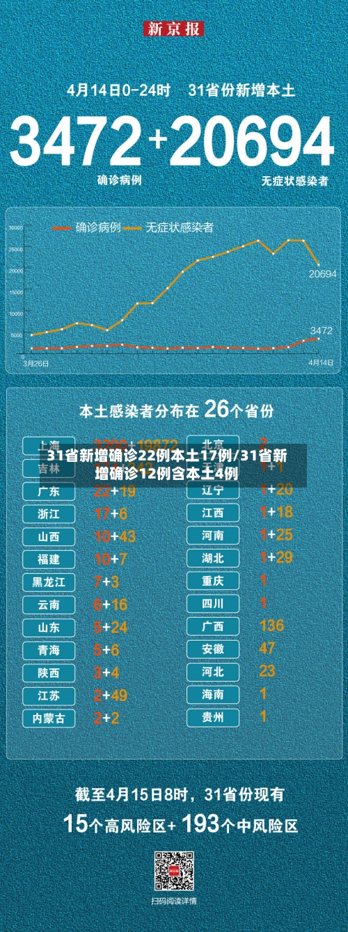 31省新增确诊22例本土17例/31省新增确诊12例含本土4例