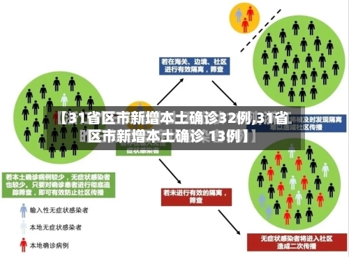 【31省区市新增本土确诊32例,31省区市新增本土确诊 13例】-第2张图片