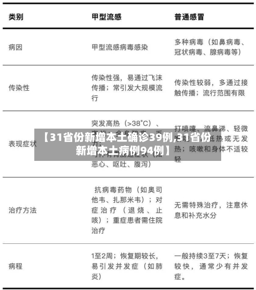 【31省份新增本土确诊39例,31省份新增本土病例94例】-第2张图片