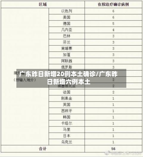 广东昨日新增20例本土确诊/广东昨日新增六例本土