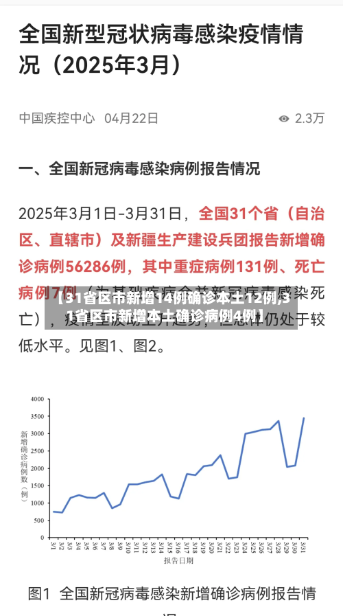 【31省区市新增14例确诊本土12例,31省区市新增本土确诊病例4例】-第2张图片