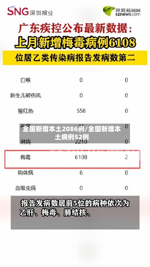 全国新增本土2086例/全国新增本土病例52例