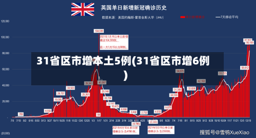 31省区市增本土5例(31省区市增6例)