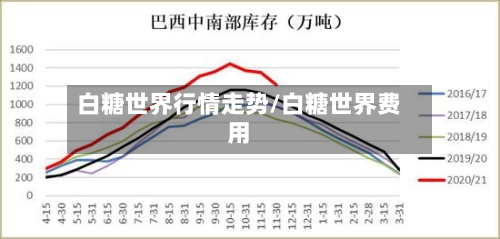 白糖世界行情走势/白糖世界费用