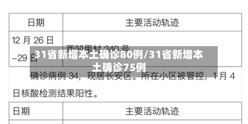 31省新增本土确诊80例/31省新增本土确诊75例