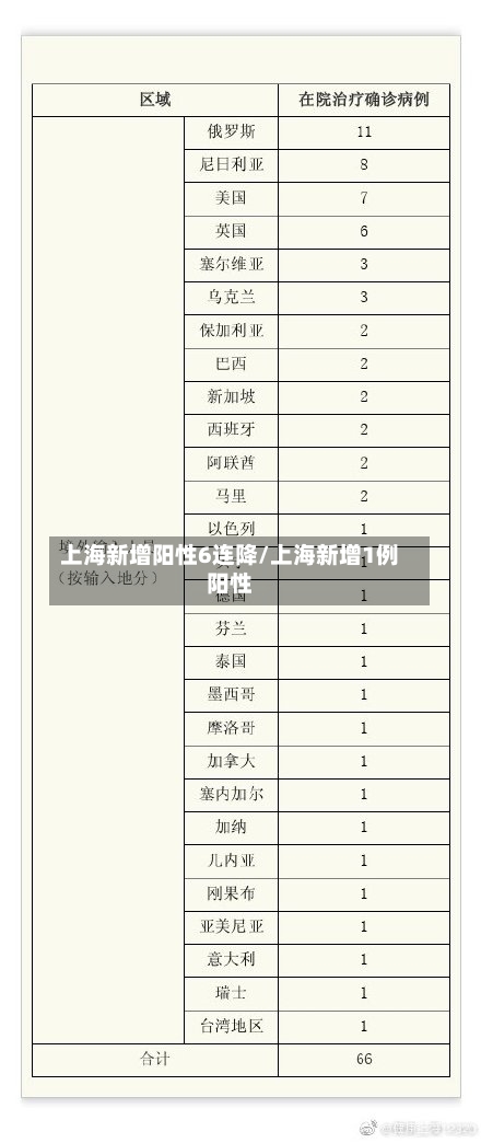 上海新增阳性6连降/上海新增1例阳性-第2张图片