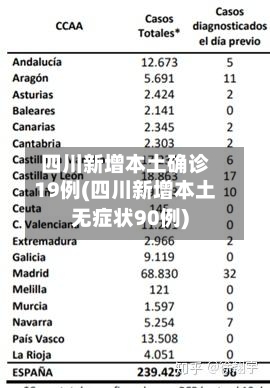 四川新增本土确诊19例(四川新增本土无症状90例)