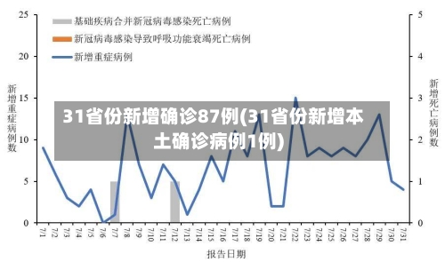 31省份新增确诊87例(31省份新增本土确诊病例1例)