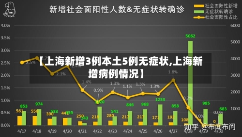 【上海新增3例本土5例无症状,上海新增病例情况】