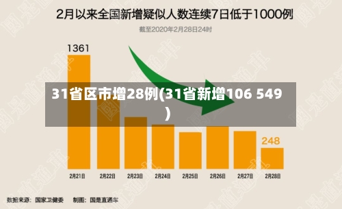 31省区市增28例(31省新增106 549)-第2张图片