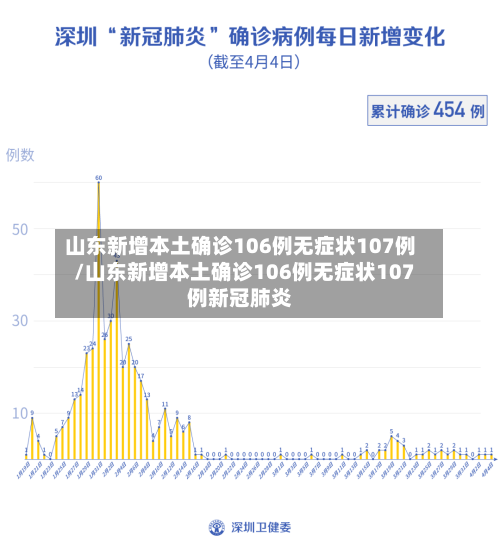 山东新增本土确诊106例无症状107例/山东新增本土确诊106例无症状107例新冠肺炎-第3张图片