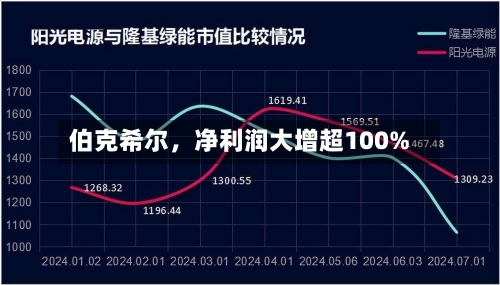 伯克希尔，净利润大增超100%