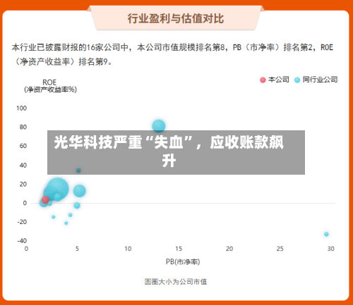 光华科技严重“失血”，应收账款飙升