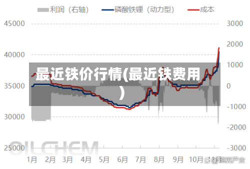 最近铁价行情(最近铁费用)