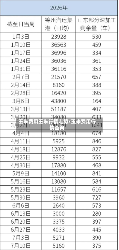 玉米费用玉米行情走势/玉米费用行情查询-第3张图片