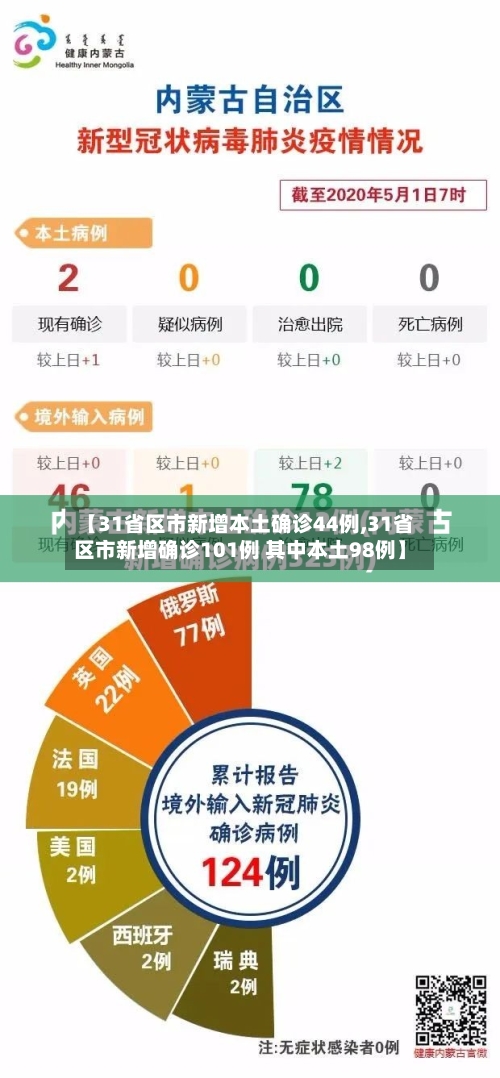 【31省区市新增本土确诊44例,31省区市新增确诊101例 其中本土98例】