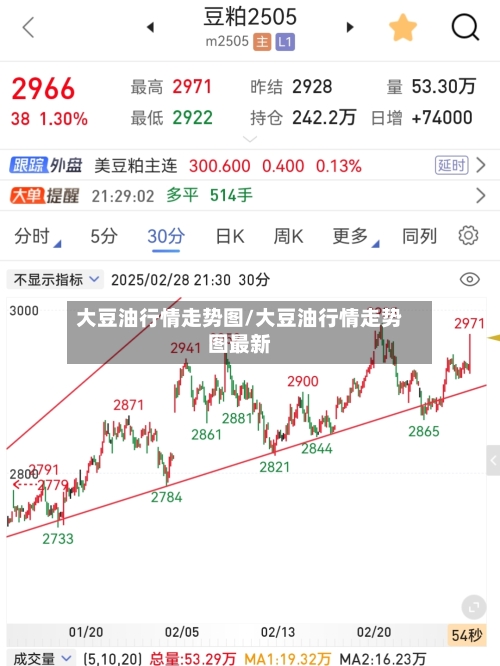 大豆油行情走势图/大豆油行情走势图最新-第2张图片