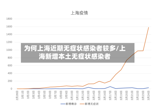 为何上海近期无症状感染者较多/上海新增本土无症状感染者-第2张图片