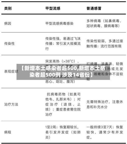 【新增本土感染者超500,新增本土感染者超500例 涉及14省份】-第2张图片