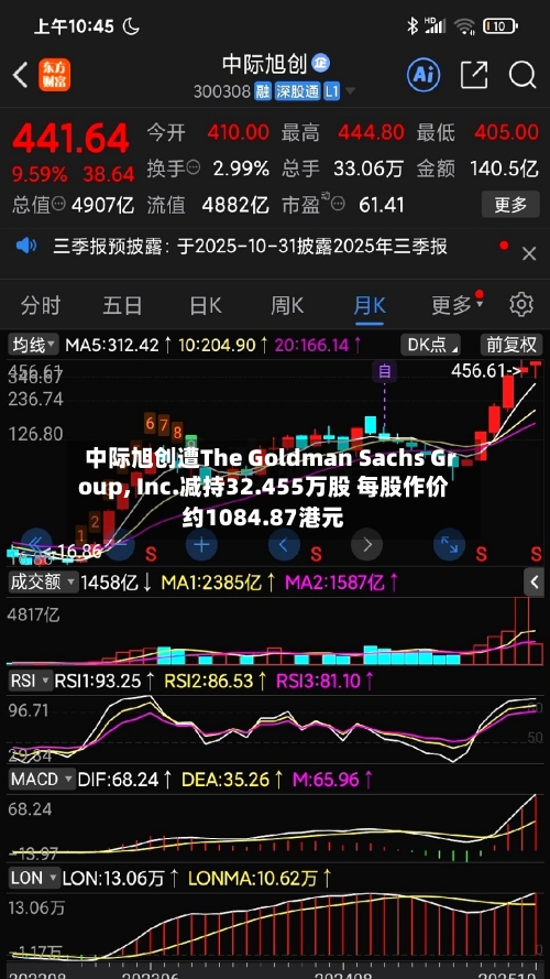 中际旭创遭The Goldman Sachs Group, Inc.减持32.455万股 每股作价约1084.87港元-第1张图片