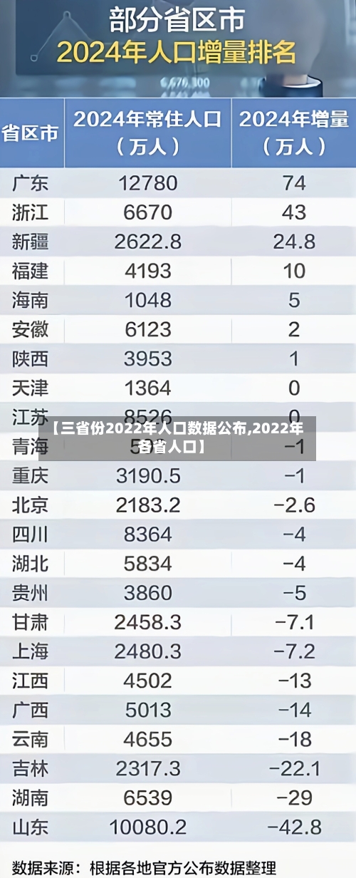 【三省份2022年人口数据公布,2022年各省人口】