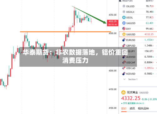 华泰期货：非农数据落地	，铝价重回消费压力-第3张图片