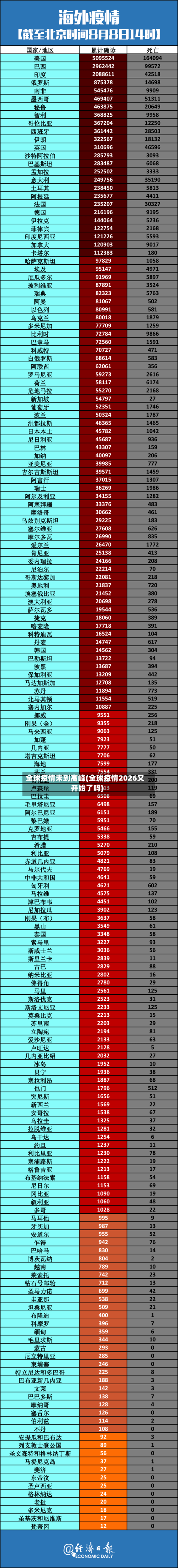 全球疫情未到高峰(全球疫情2026又开始了吗)