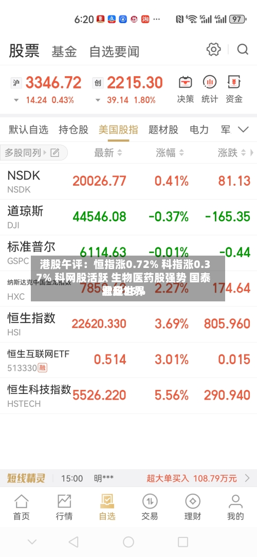 港股午评：恒指涨0.72% 科指涨0.37% 科网股活跃 生物医药股强势 国泰君安世界涨超36%-第3张图片