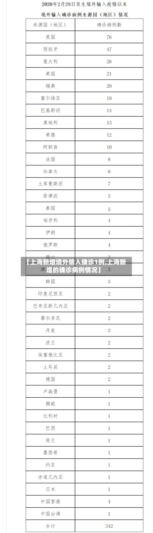 【上海新增境外输入确诊1例,上海新增的确诊病例情况】