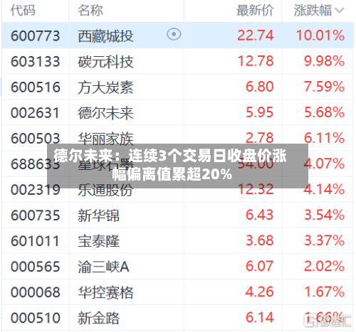 德尔未来：连续3个交易日收盘价涨幅偏离值累超20%-第2张图片