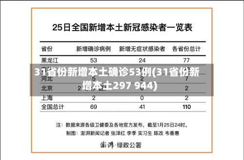31省份新增本土确诊53例(31省份新增本土297 944)-第3张图片
