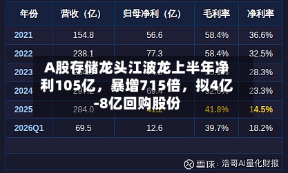 A股存储龙头江波龙上半年净利105亿，暴增715倍	，拟4亿-8亿回购股份-第2张图片
