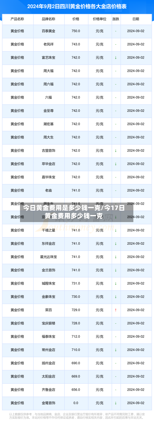 今日黄金费用是多少钱一克/今17日黄金费用多少钱一克
