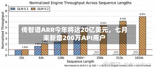 传智谱ARR今年将达20亿美元，七月来新增200万API用户-第2张图片