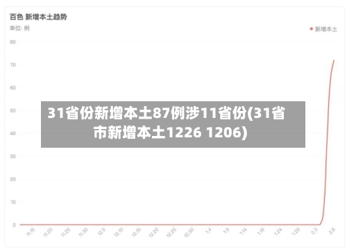 31省份新增本土87例涉11省份(31省市新增本土1226 1206)