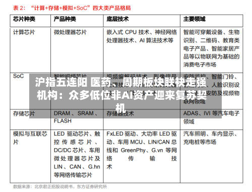 沪指五连阳 医药、周期板块联袂走强 机构：众多低位非AI资产迎来复苏契机-第2张图片