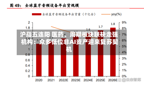 沪指五连阳 医药、周期板块联袂走强 机构：众多低位非AI资产迎来复苏契机