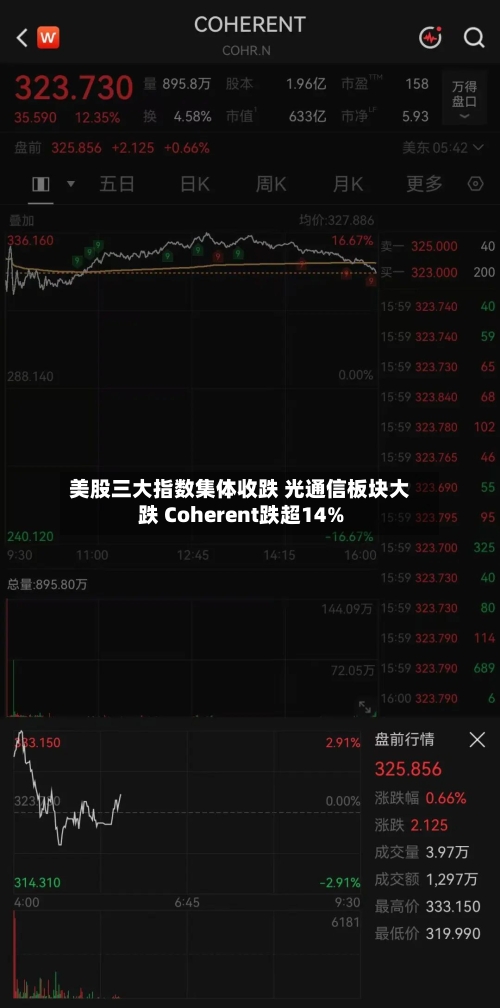 美股三大指数集体收跌 光通信板块大跌 Coherent跌超14%-第2张图片