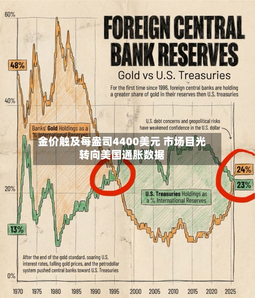 金价触及每盎司4400美元 市场目光转向美国通胀数据-第2张图片