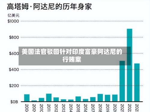 美国法官驳回针对印度富豪阿达尼的行贿案