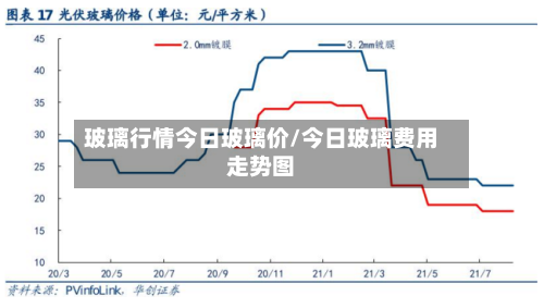 玻璃行情今日玻璃价/今日玻璃费用走势图