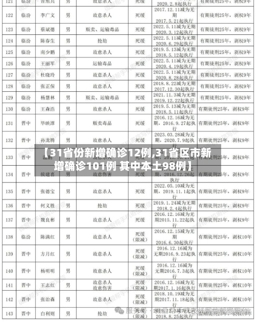 【31省份新增确诊12例,31省区市新增确诊101例 其中本土98例】-第2张图片