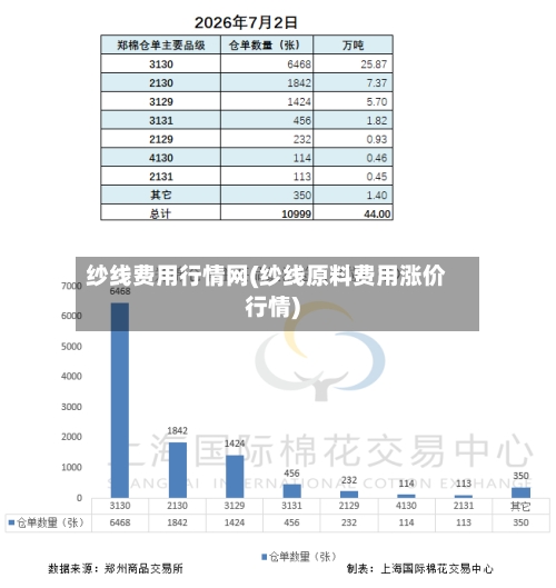 纱线费用行情网(纱线原料费用涨价行情)-第2张图片